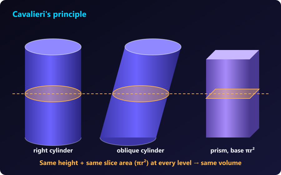 Equal heights and equal slice areas at every level give equal volumes. A right cylinder, an oblique cylinder and a prism cut by the same horizontal slice of area πr²