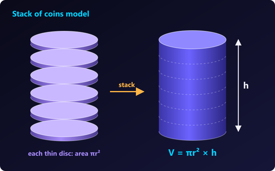 Stacking thin discs of area πr² to height h gives V = πr² × h. Six thin discs of area πr² stacked into a cylinder of height h