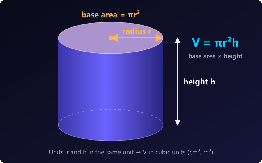 Radius r runs from the centre of the base to the edge. Height h is the straight distance between the two bases. Labelled cylinder showing radius r from the centre of the base to the edge and height h between the two bases