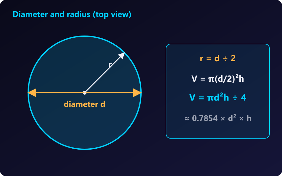 The radius is half the diameter, so V = π(d/2)²h = πd²h ÷ 4. Top view of a circle showing the diameter d across the centre and the radius r = d ÷ 2