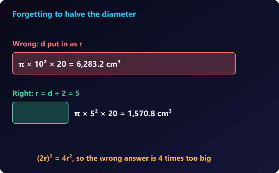 Using the diameter as the radius makes the answer 4 times too big. Bar comparison of the wrong answer 6,283.2 cm³ and the right answer 1,570.8 cm³