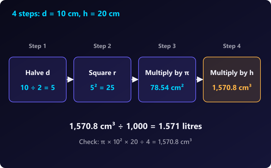 d = 10 cm and h = 20 cm give 1,570.8 cm³ (1.571 L). Four steps for d = 10 cm and h = 20 cm: halve, square, multiply by π, multiply by height