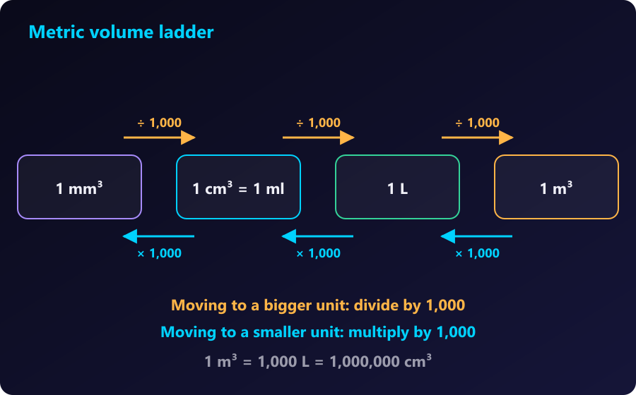 Each step up the metric ladder divides the number by 1,000. Metric volume ladder from mm³ to cm³ to litres to m³ with ÷ 1,000 and × 1,000 steps