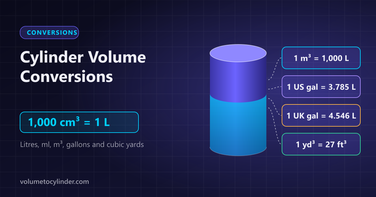 Cylinder volume shown as equal amounts in litres, US gallons, cubic metres and cubic yards