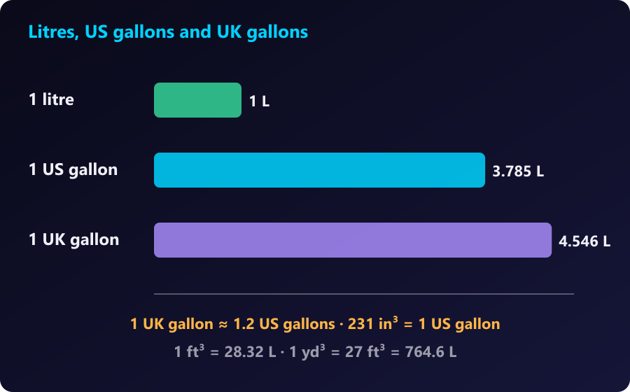 A UK gallon holds about 20% more than a US gallon. Bar chart comparing 1 litre, 1 US gallon (3.785 L) and 1 UK gallon (4.546 L)