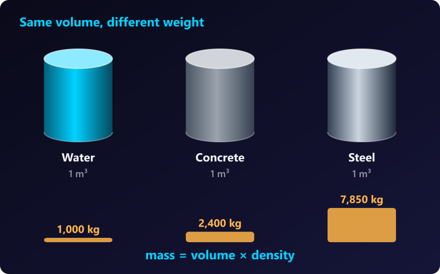 1 m³ of each material weighs a different amount: mass = volume × density. Three 1 m³ cylinders of water, concrete and steel weighing 1,000 kg, 2,400 kg and 7,850 kg