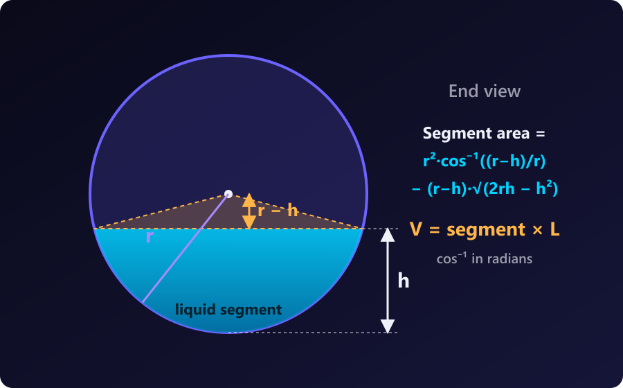 The shaded circular segment is the liquid's cross-section. Its area times the tank length gives the liquid volume. End view of a horizontal tank showing radius r, liquid depth h, the distance r minus h from the centre to the liquid surface, and the shaded circular segment