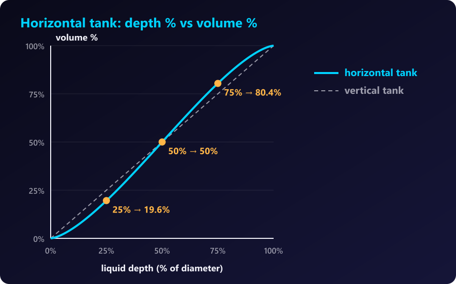 A horizontal tank follows an S-curve: 25% depth holds 19.6% of the volume. Chart of liquid depth percentage against volume percentage for horizontal and vertical tanks