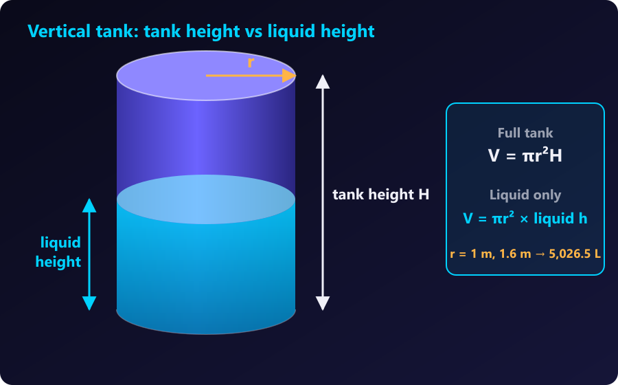 Use the liquid height, not the tank height, for a partly filled vertical tank. Vertical tank showing the full tank height H and the lower liquid height