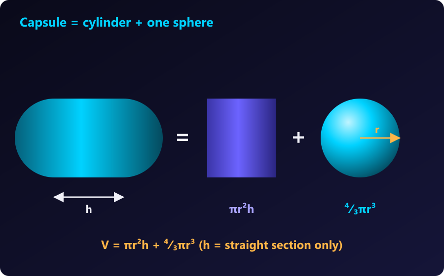 Two hemispherical ends join to make one sphere: V = πr²h + ⁴⁄₃πr³. A capsule shape split into a cylinder plus one whole sphere