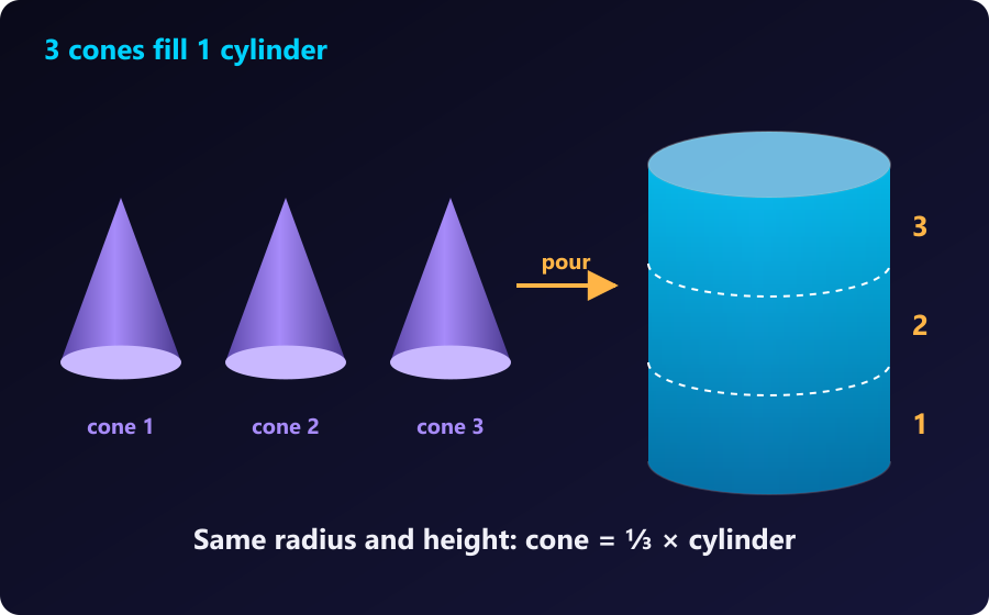 Three full cones fill one cylinder with the same base and height. Three cones poured into one cylinder with the same radius and height