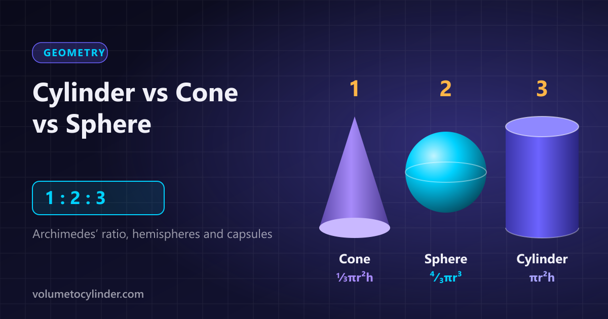 A cone, a sphere and a cylinder of equal radius and height shown side by side with the ratio 1 to 2 to 3