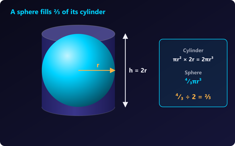 The sphere fills ⅔ of the cylinder that just encloses it. A sphere of radius r inside a cylinder of radius r and height 2r
