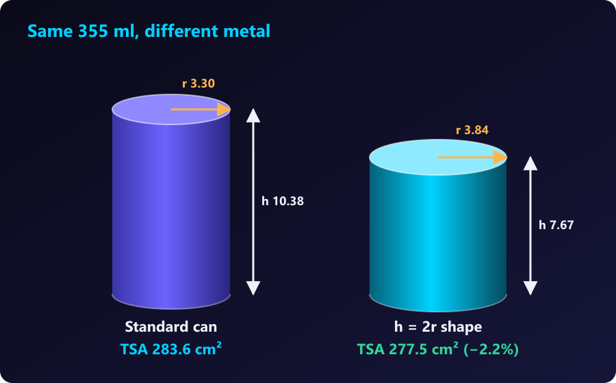 Both cans hold 355 ml; the h = 2r can uses 2.2% less metal. A standard 355 ml can next to a wider can with height equal to diameter
