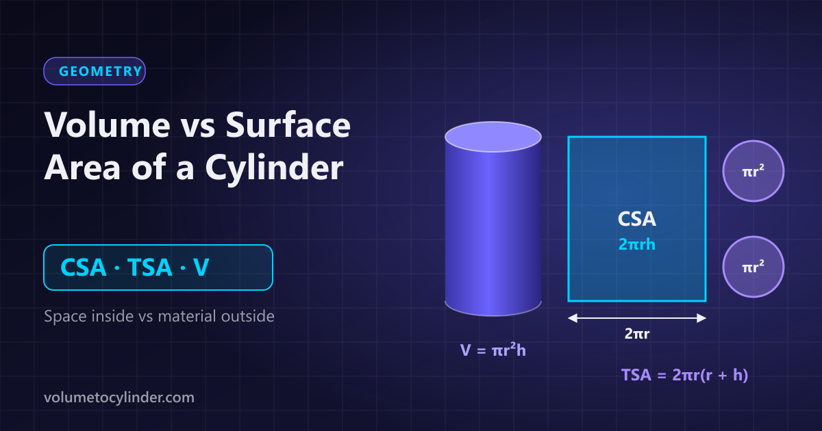 A cylinder split into its volume, its curved surface unrolled into a rectangle, and its two circular ends