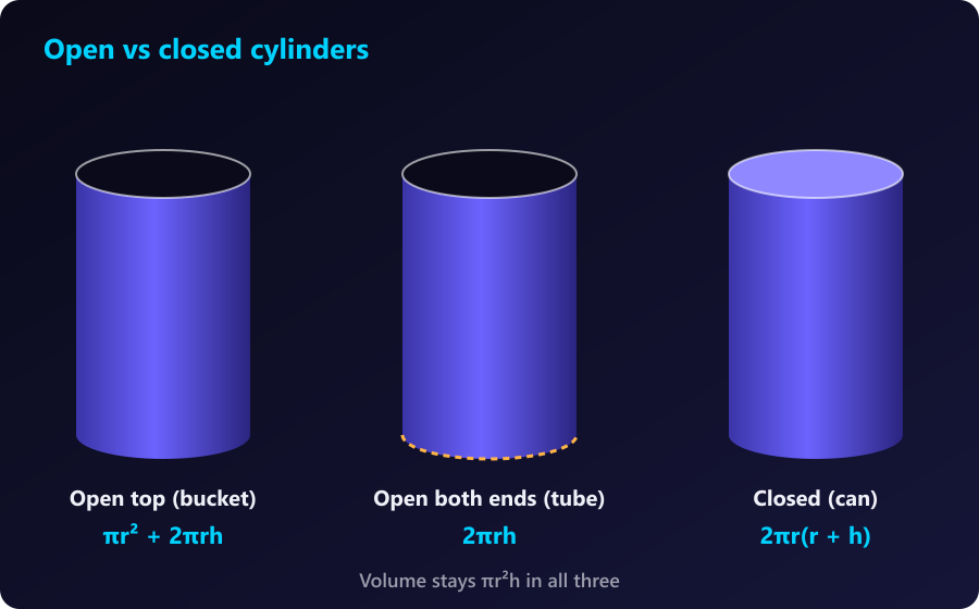 Count only the faces that exist: open top, open both ends, or closed. Open-top bucket, open-ended tube and closed can with their surface area formulas