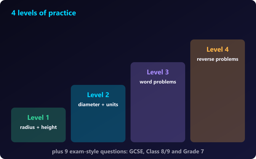 Each level adds one new skill. Four rising practice levels: radius and height, diameter and units, word problems, reverse problems