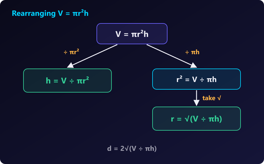 Divide by πr² for the height; divide by πh and take the square root for the radius. Flow chart rearranging V = πr²h into h = V ÷ πr² and r = √(V ÷ πh)