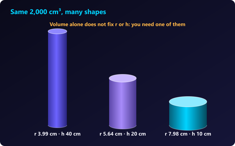 Three different cylinders share the same 2,000 cm³ volume. Three cylinders of 2,000 cm³ each: tall and thin, medium, and short and wide
