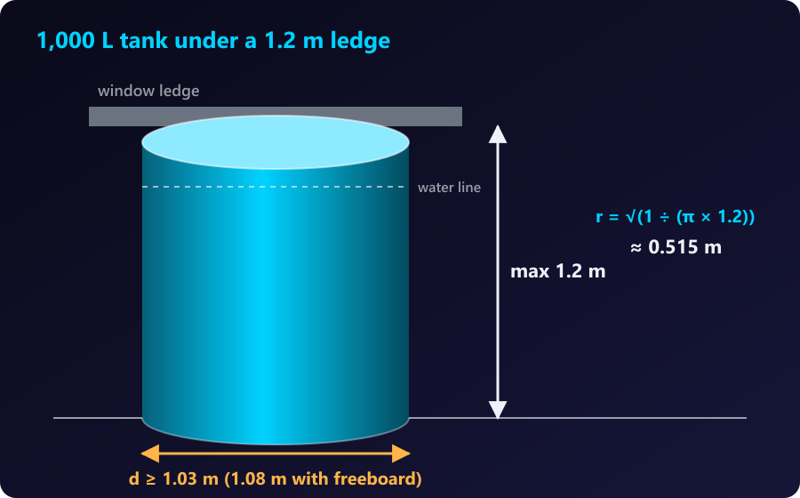 A 1,000 L tank limited to 1.2 m tall needs a diameter of at least 1.03 m. A cylindrical tank 1.2 m tall fitting under a window ledge with a diameter of at least 1.03 m