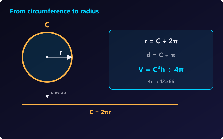 Unwrap the circle: C = 2πr, so r = C ÷ 2π. A circle unwrapped into a straight line of length C = 2πr with the radius formula