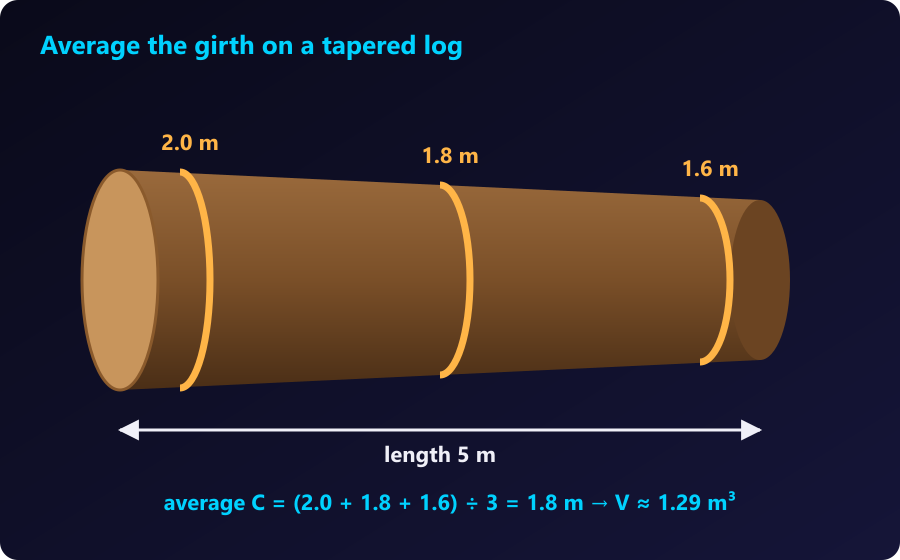 Average the girth readings on a tapered log: 1.8 m average gives 1.29 m³. Tapered log 5 m long with girths of 2.0 m, 1.8 m and 1.6 m
