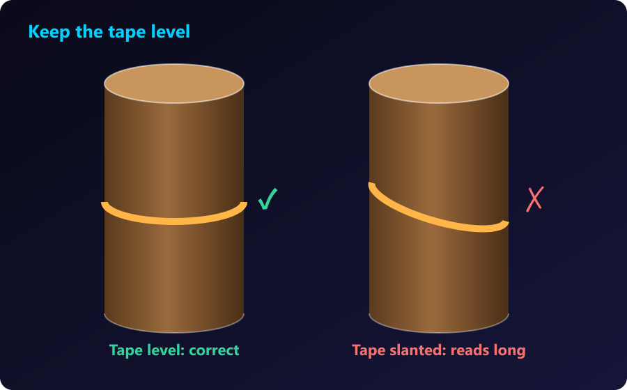 A slanted tape reads long and overstates the volume. Two trunks: a level tape marked correct and a slanted tape marked as reading long